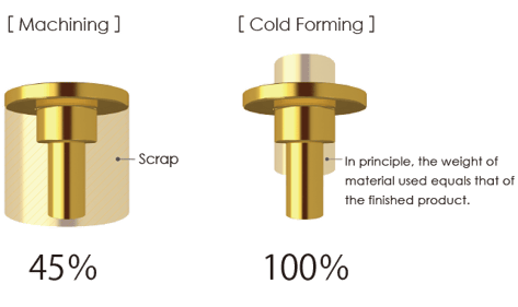 High efficiency material utilization (high yield)