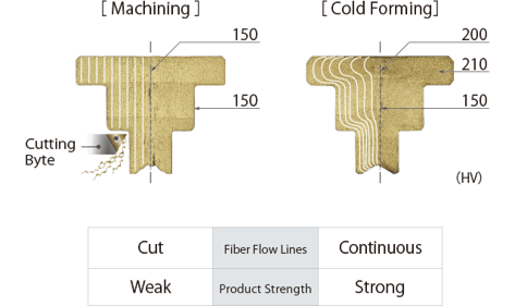 Improved product strength by work hardening