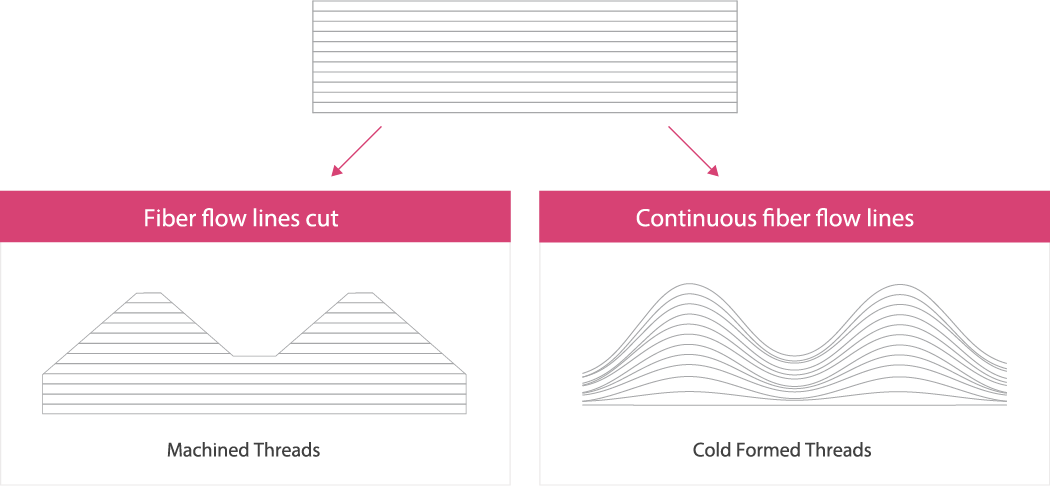 Machined vs Rolled Threads