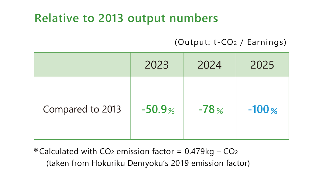 Relative to 2013 output numbers