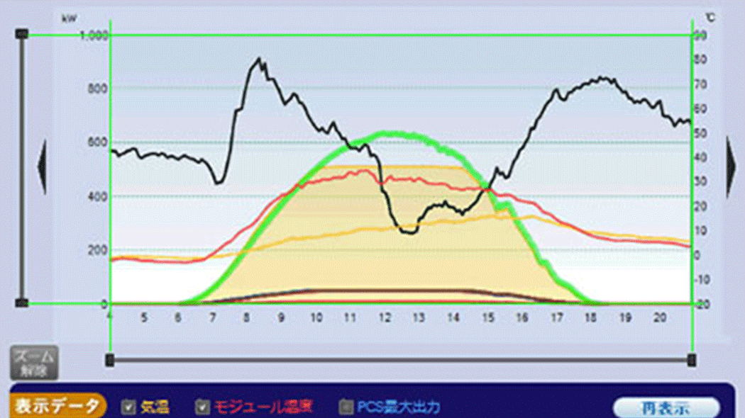 Graph of energy generation conditions from solar rays